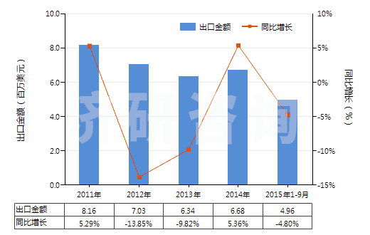 2011-2015年9月中國印刷電路板制造用光致抗蝕干膜(105mm〈寬度≤610mm)(HS37024422)出口總額及增速統(tǒng)計
